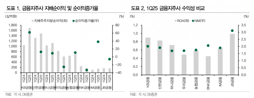 금융지주채, 펀더멘털 개선과 절대금리 수준 고려해 접근...지주사별 출자여력 상이 - DB금투