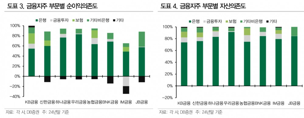 금융지주채, 펀더멘털 개선과 절대금리 수준 고려해 접근...지주사별 출자여력 상이 - DB금투