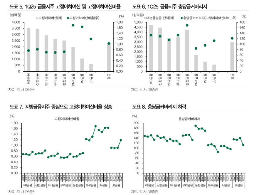 금융지주채, 펀더멘털 개선과 절대금리 수준 고려해 접근...지주사별 출자여력 상이 - DB금투