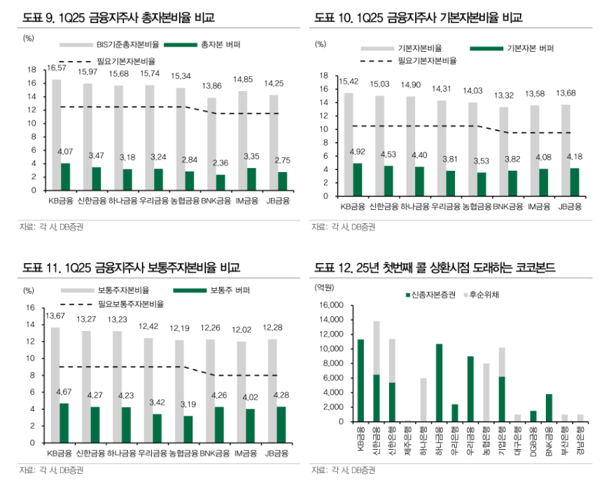 금융지주채, 펀더멘털 개선과 절대금리 수준 고려해 접근...지주사별 출자여력 상이 - DB금투
