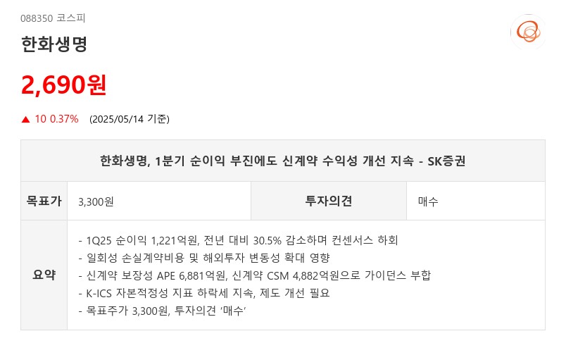 한화생명, 1분기 순이익 부진에도 신계약 수익성 개선 지속 - SK증권