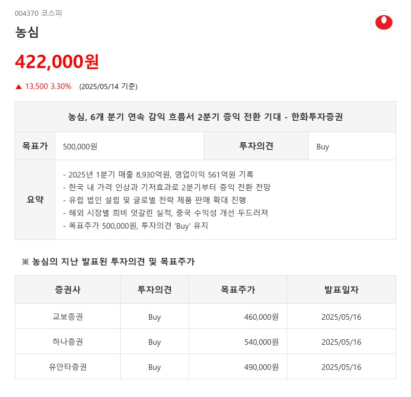 농심, 6개 분기 연속 감익 흐름서 2분기 증익 전환 기대 - 한화투자증권