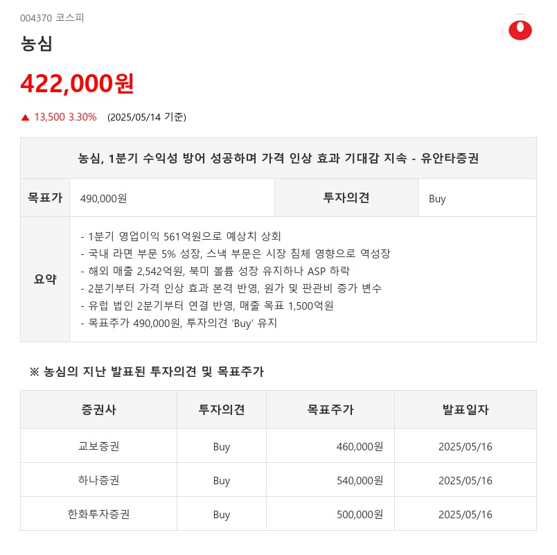 농심, 1분기 수익성 방어 성공하며 가격 인상 효과 기대감 지속 - 유안타증권