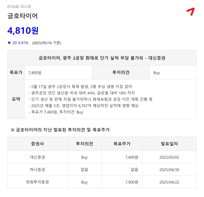 금호타이어, 광주 2공장 화재로 단기 실적 부담 불가피 - 대신증권