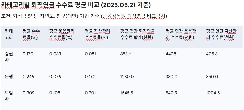 금융기관별 퇴직연금 수수료.