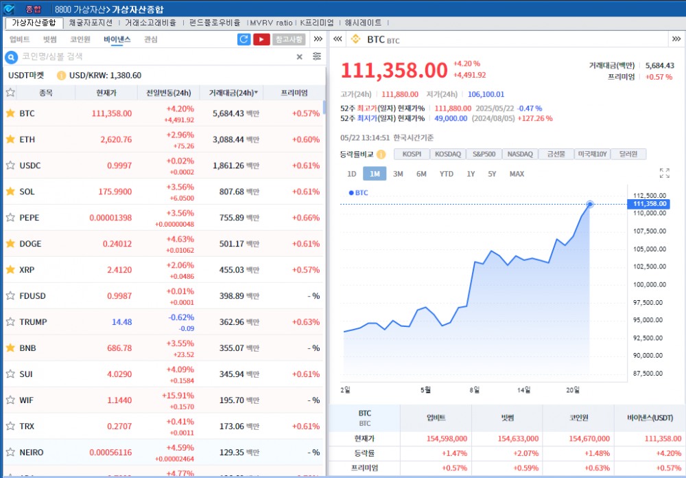 여러 호재 속 강한 매수세..암호화폐 강세 속 비트코인 4.2%↑