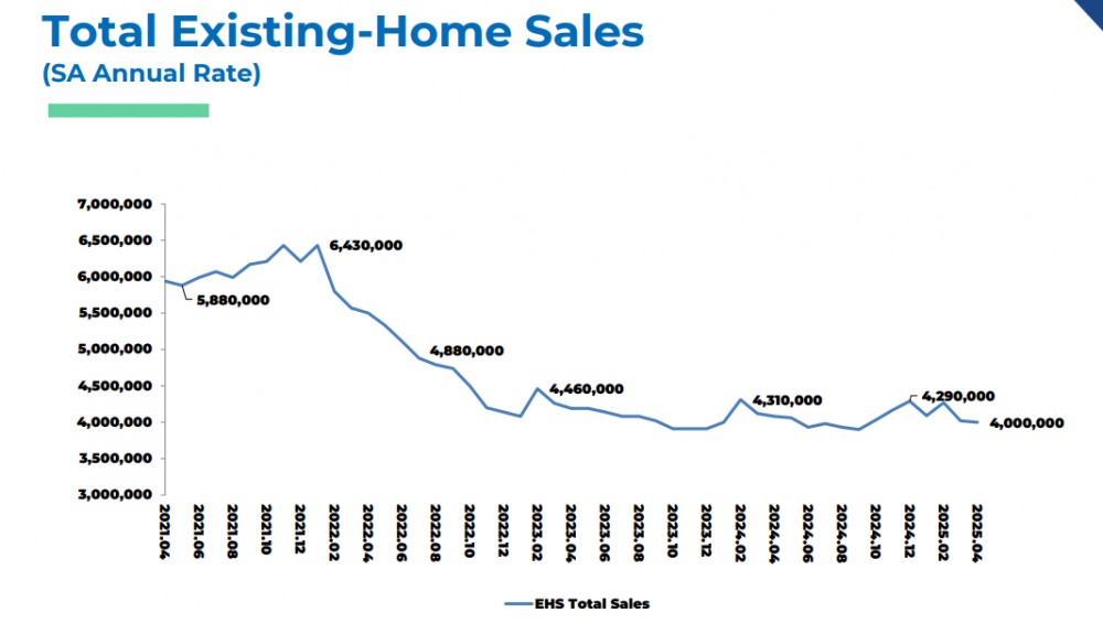 (상보) 미 4월 기존주택 판매 전월비 0.5% 줄며 예상 하회