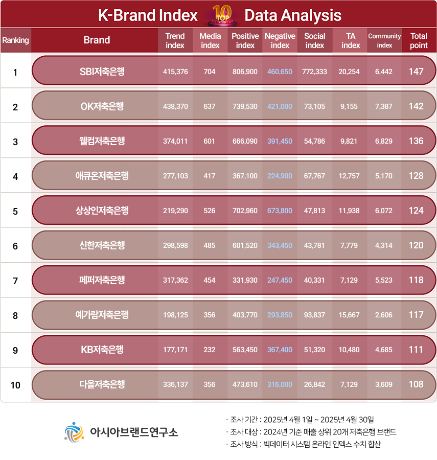 ‘SBI저축은행 vs OK저축은행’ 선두 경쟁, ‘K-브랜드지수’ 저축은행 부문 TOP10 발표