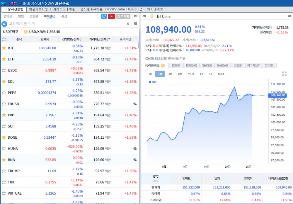 ‘美-EU 협상 주시’ 암호화폐 약세..비트코인 0.5%↓