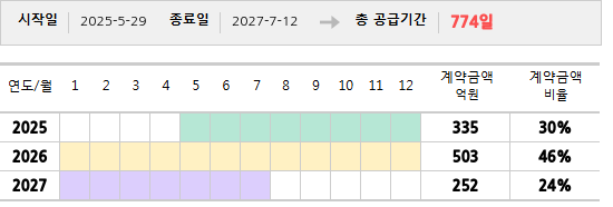 공급계약 기간 및 기간별 추정 계약금액
