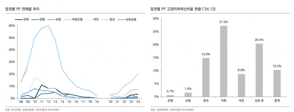 부동산PF 규모 재구조화 등으로 감소 추세...금융사 건전성 부담은 여전히 높은 상태 - 유안타證