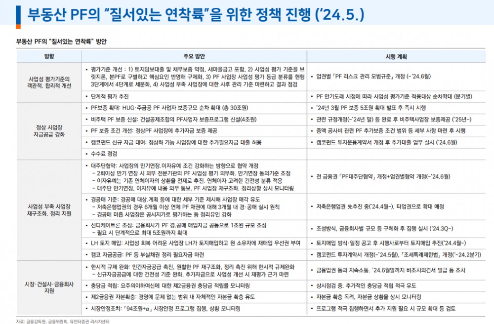 부동산PF 규모 재구조화 등으로 감소 추세...금융사 건전성 부담은 여전히 높은 상태 - 유안타證