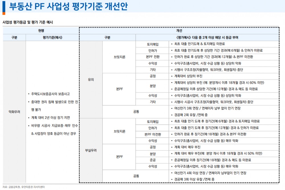 부동산PF 규모 재구조화 등으로 감소 추세...금융사 건전성 부담은 여전히 높은 상태 - 유안타證