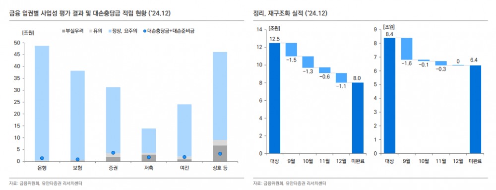 부동산PF 규모 재구조화 등으로 감소 추세...금융사 건전성 부담은 여전히 높은 상태 - 유안타證