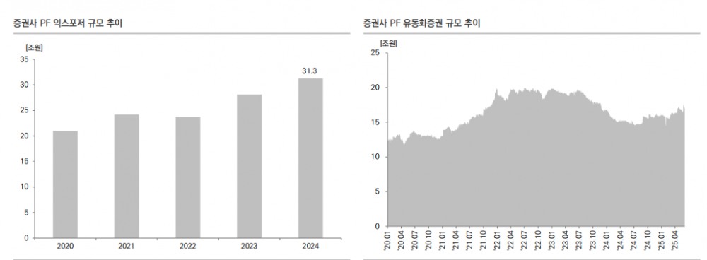 부동산PF 규모 재구조화 등으로 감소 추세...금융사 건전성 부담은 여전히 높은 상태 - 유안타證