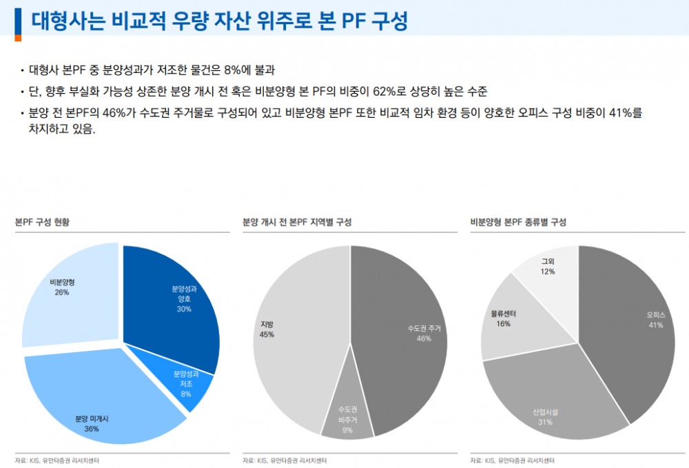 부동산PF 규모 재구조화 등으로 감소 추세...금융사 건전성 부담은 여전히 높은 상태 - 유안타證