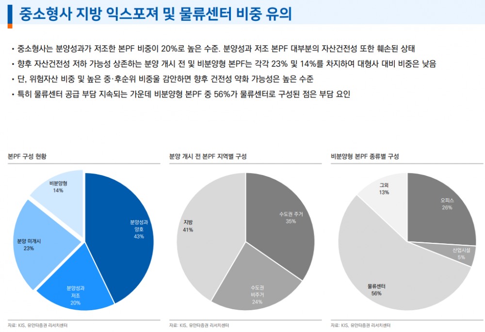 부동산PF 규모 재구조화 등으로 감소 추세...금융사 건전성 부담은 여전히 높은 상태 - 유안타證
