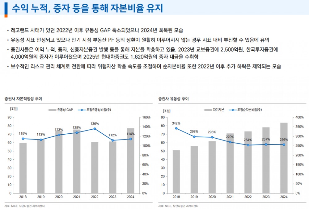 부동산PF 규모 재구조화 등으로 감소 추세...금융사 건전성 부담은 여전히 높은 상태 - 유안타證