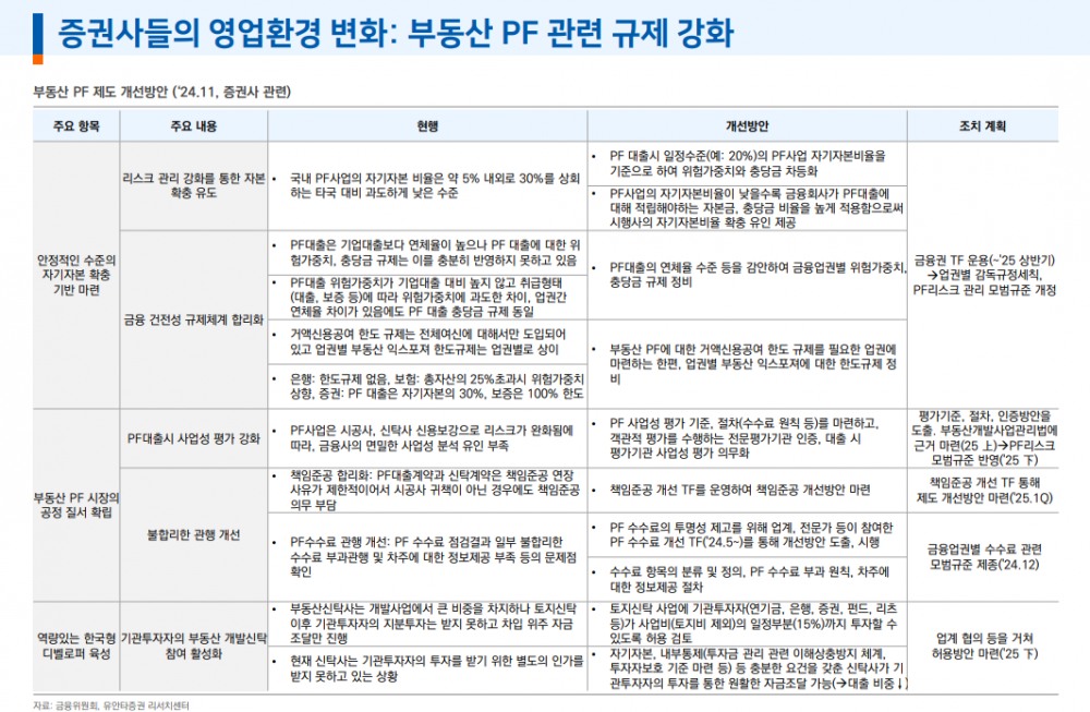 부동산PF 규모 재구조화 등으로 감소 추세...금융사 건전성 부담은 여전히 높은 상태 - 유안타證