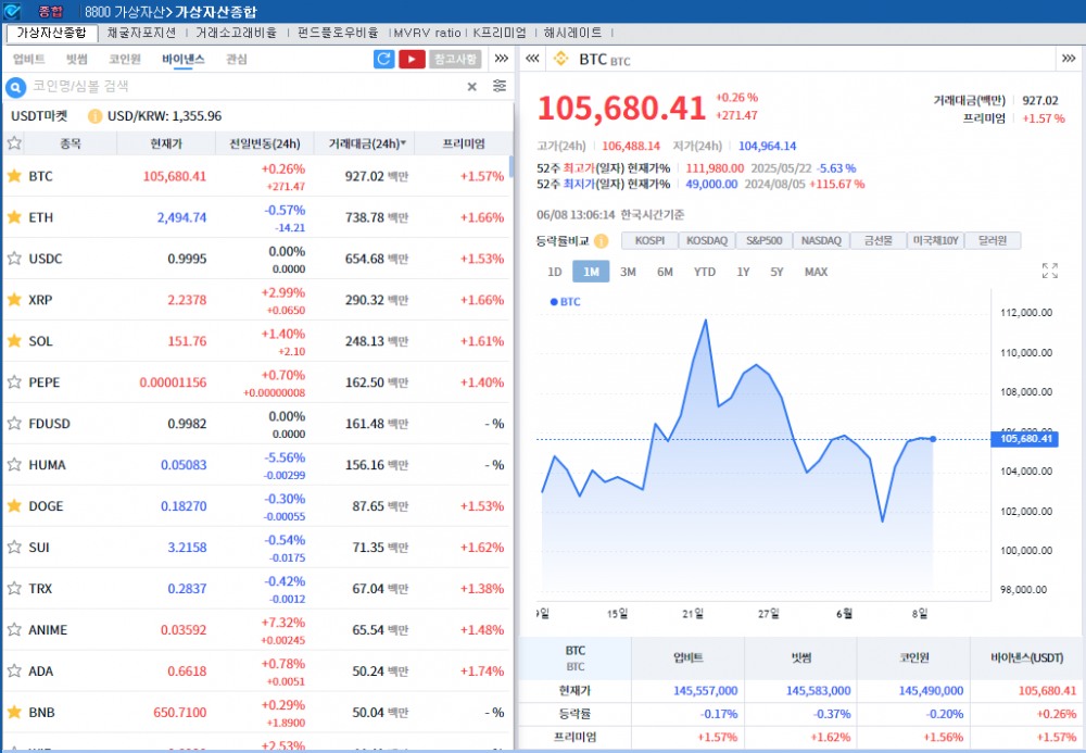 ‘美中 무역협상 기대’ 암호화폐 강세..비트코인 0.3%↑
