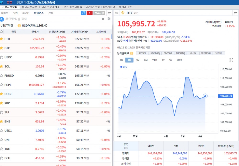 ‘반발매수 속 FOMC대기’ 암호화폐 강세..비트코인 0.5%↑