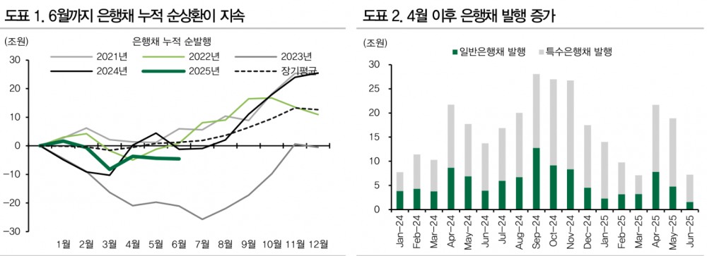 예대금리차 축소, 은행채 발행 증가 압력이지만 그 영향은 제한적일 것 - DB證