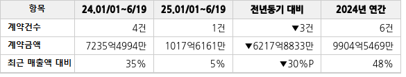 공급계약 공시 현황