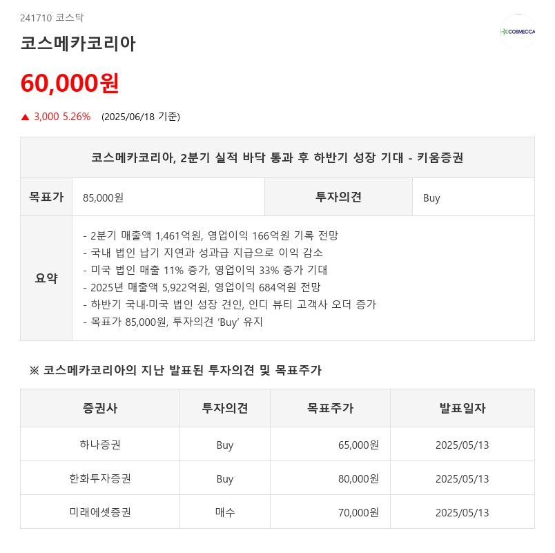 코스메카코리아, 2분기 실적 바닥 통과 후 하반기 성장 기대 - 키움증권