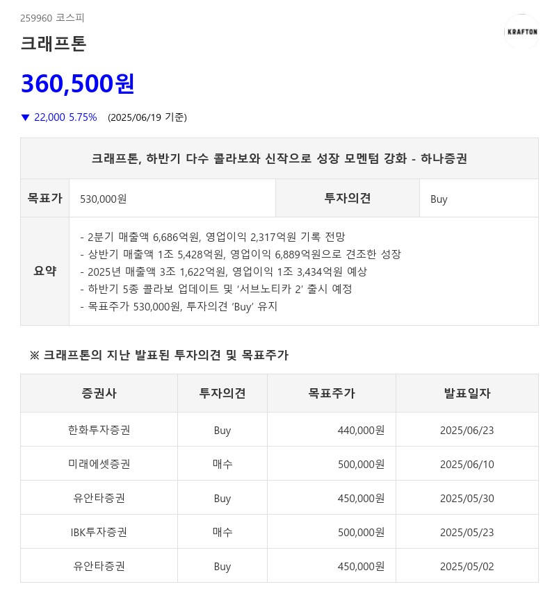 크래프톤, 하반기 다수 콜라보와 신작으로 성장 모멘텀 강화 - 하나증권