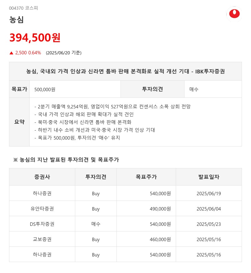 농심, 국내외 가격 인상과 신라면 틈바 판매 본격화로 실적 개선 기대 - IBK투자증권