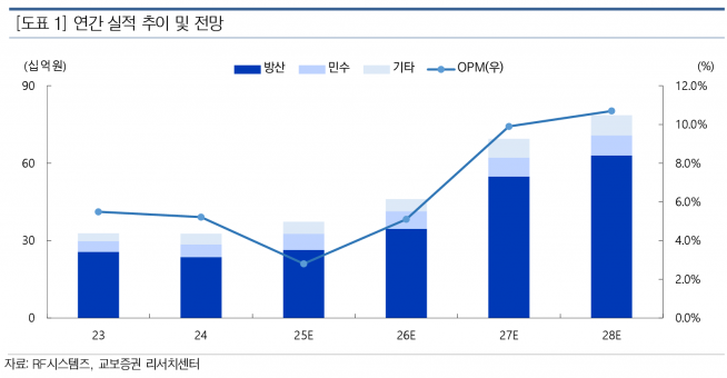 사진=교보증권 리서치센터