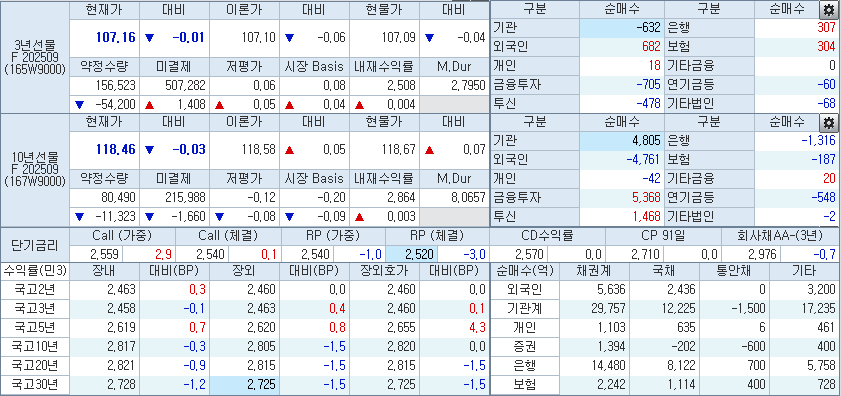 자료: 국채선물과 국고채 금리, 출처: 코스콤 CHECK