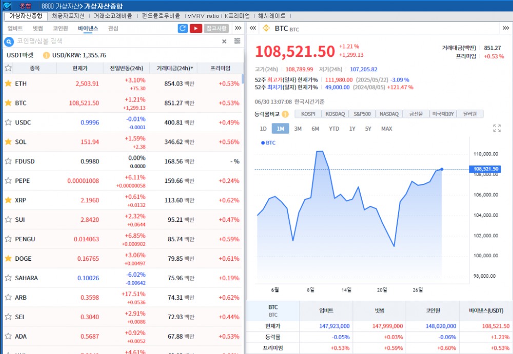 美재정적자 확대 전망 속 대체자산 부각..암호화폐 강세 속 비트코인 1.2%↑