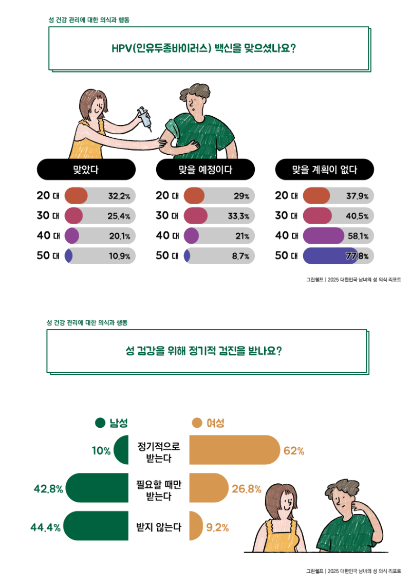 그린쉘프, ‘2025 성 의식 리포트’ 발표...성 건강 인식의 세대·성별 격차 확인