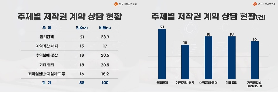 1주년 맞은 ‘웹툰 작가를 위한 1:1 저작권 법률상담소’, 밀착 상담으로 맞춤 문제 해결 지원 나서