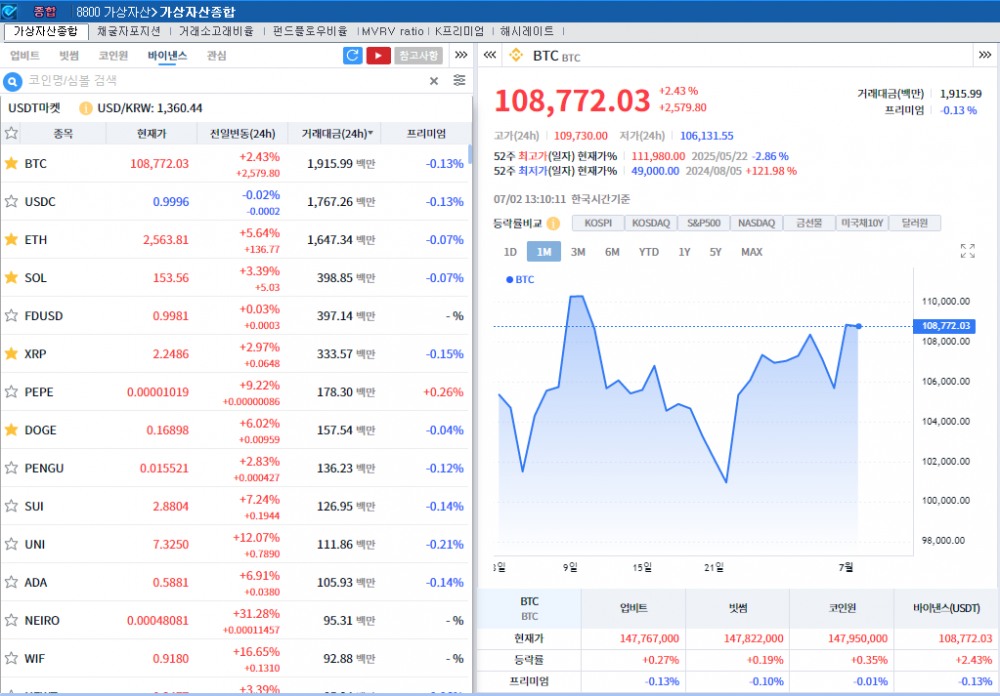 ‘무역 낙관론 속 美고용 대기’ 암호화폐 강세..비트코인 2.4%↑