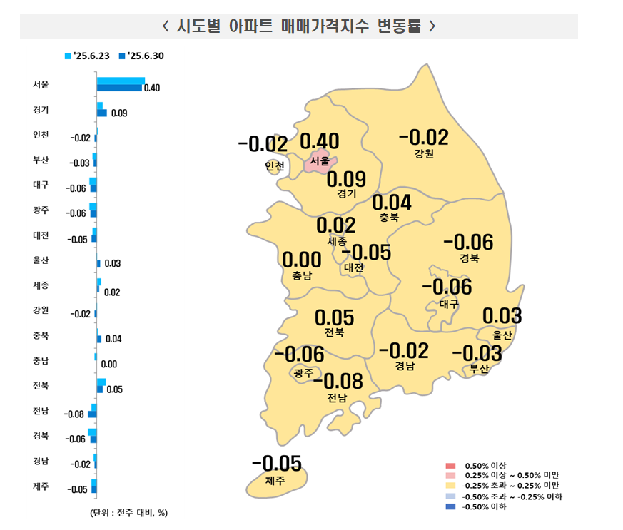 부동산원 기준 서울 아파트 한주간 0.40% 급등...전주보다는 상승폭 약간 축소