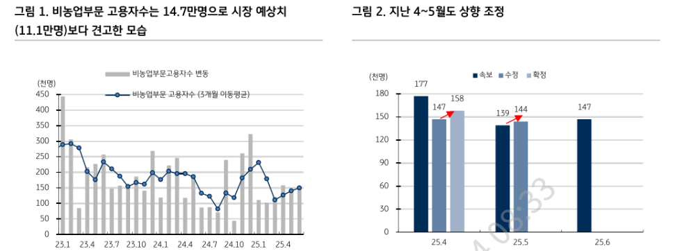 美고용지표, 7월 금리인하 기대 낮추기 충분...월러·보우먼 주장 힘 잃어 - KB證