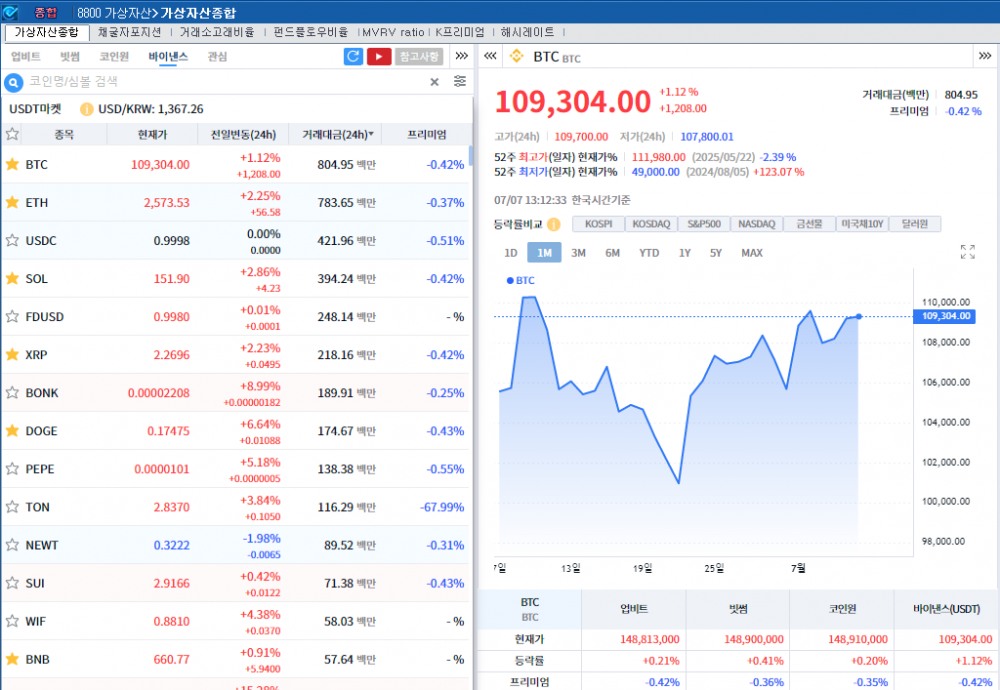 ‘美관세유예 종료 임박’ 암호화폐 강세..비트코인 1.1%↑