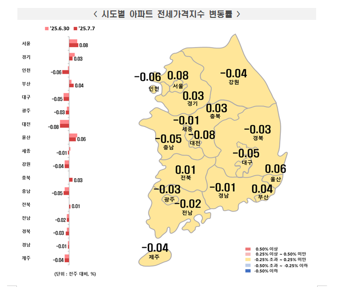 한국부동산원 기준 서울아파트 한주간 0.29% 올라 상승폭 축소...경기 상승률도 0.04%로 둔화