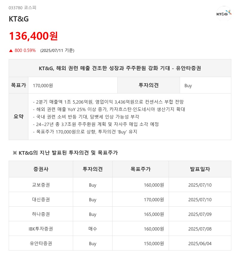 전통적 고배당주 'KT&G', 주주환원 강화 기대감있는 이 '종목'