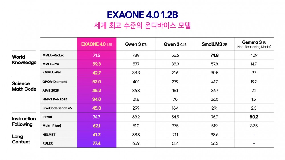 엑사원 4.0 온디바이스 모델(1.2B) 벤치마크 성능 비교