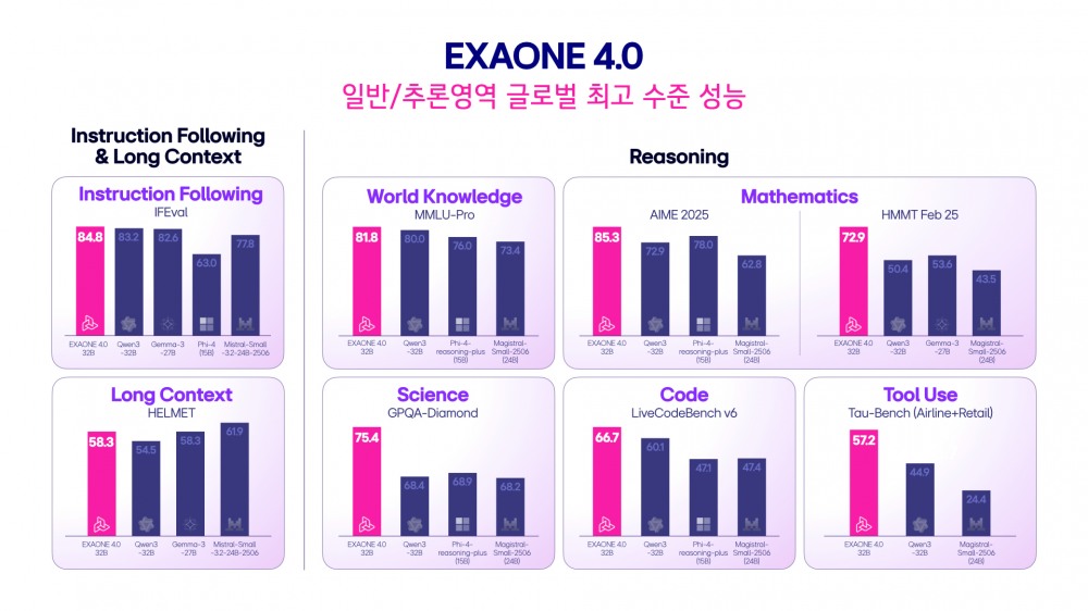 엑사원 4.0 전문가 모델(32B)의 동급 글로벌 오픈 웨이프 모델들과의 벤치마크 성능 비교
