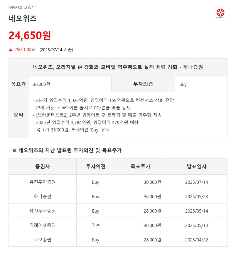 네오위즈, 2Q영업이익 컨센서스 '상회'...AI가 꼽은 컨센 '상회' 리스트
