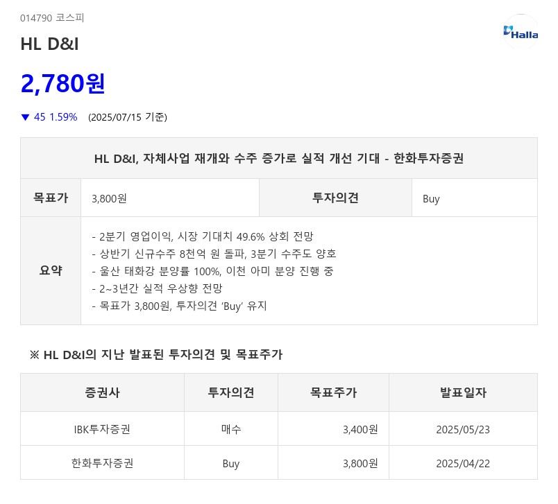 '수주 증가' HL D&I, 컨센서스 '상회'...주가탄력↑ 컨센 '상회' 기업은?