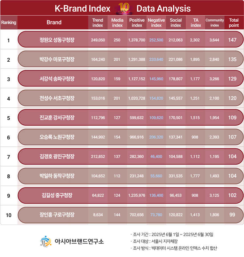 ( 보도사진 = ‘K-브랜드지수’ 이미지 )