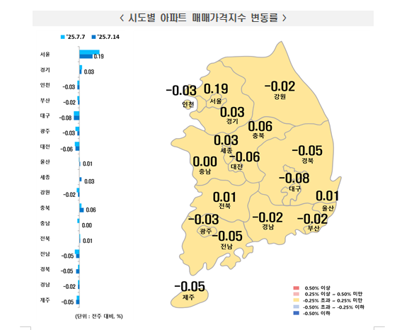 부동산원 기준 서울 아파트 상승률 축소 흐름 이어가...주간 상승률 0.29%→0.19%로 둔화