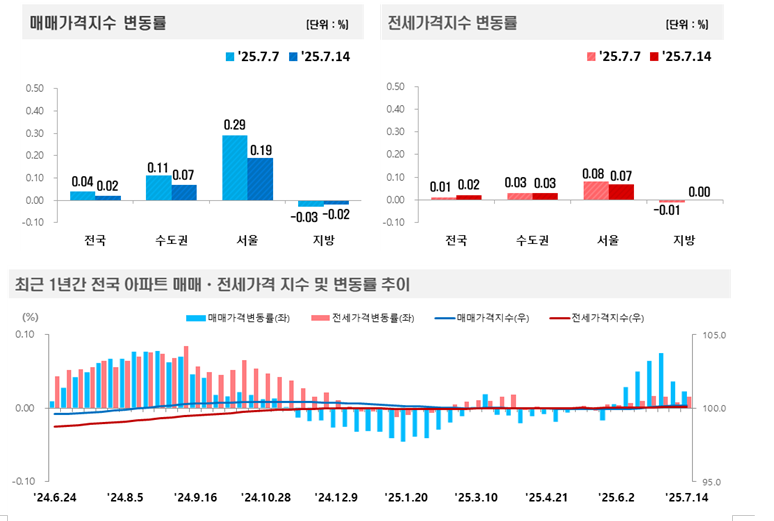 서울 아파트 주간상승률 0.19%로 둔화...경기 아파트 상승률은 0.03% 강보합