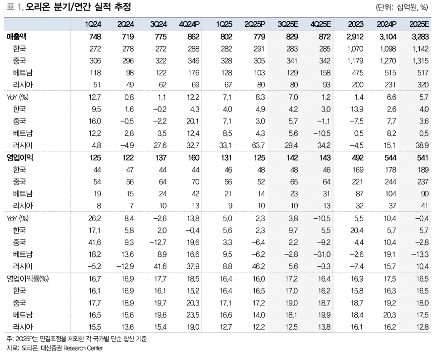 사진=대신증권 리서치센터