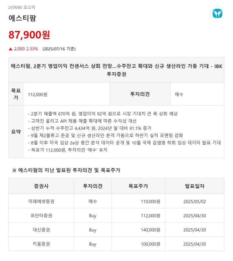 상반기 수주, 지난해 말 대비 91.1% '에스티팜'...'100%' 넘긴 기업 AI가 모았다.